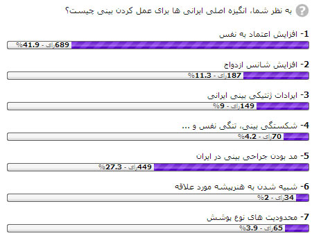 نتیجه نظر سنجی علت پرطرفدار بودن جراحی بینی